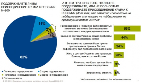 82% жителей Крыма полностью поддерживают присоединение к России 