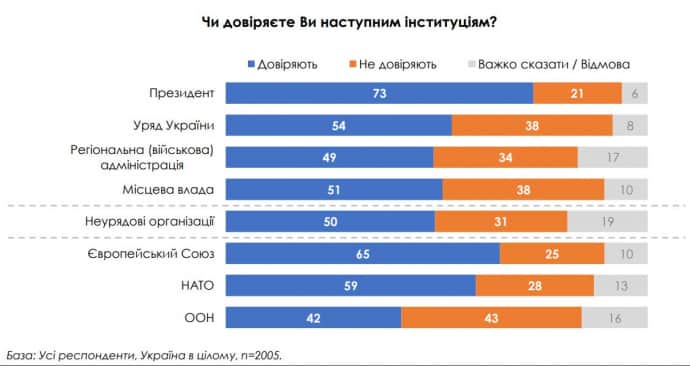 Уровень доверия к государственным органам Украины в сентябре 2023 года