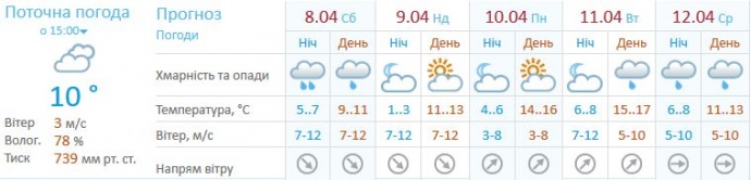 Прогноз для Києва