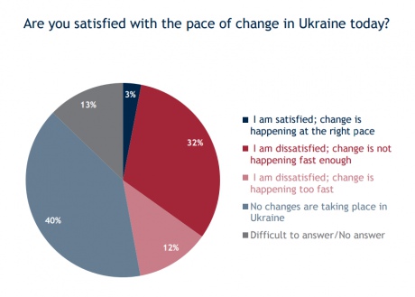 Українці невдоволені темпом реформ, – опитування - фото 1