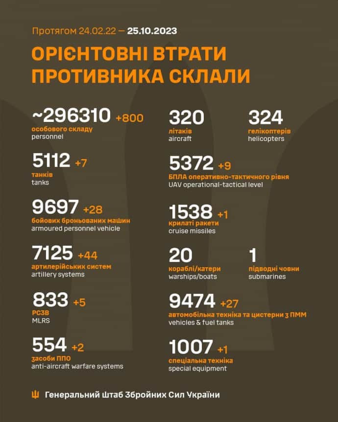 Потери России в войне против Украины на 25.10.2023