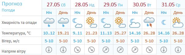 Погода у Києві