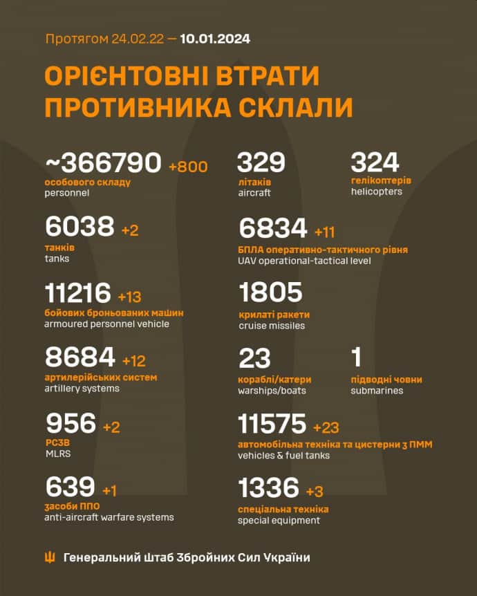 Потери России в войне против Украины на 10.01.2024