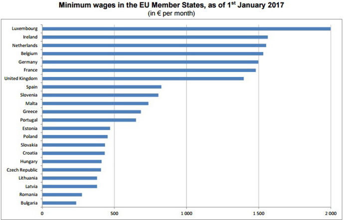 У граждан Болгарии самая не высокая минимальная заработная плата в ЕС