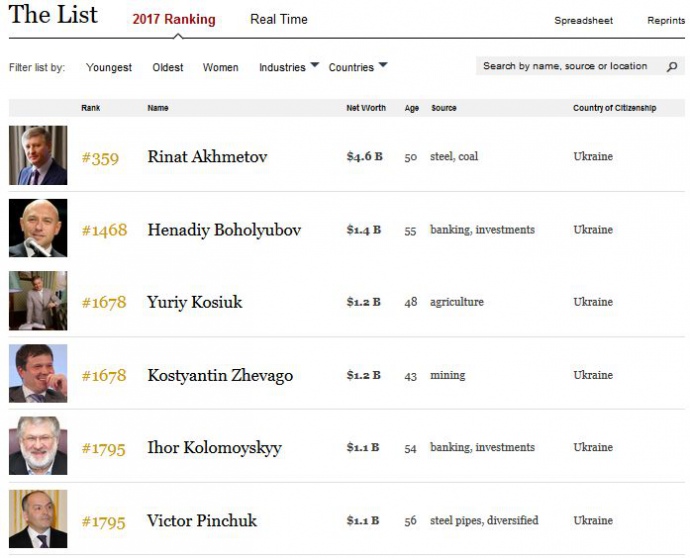 Українці, які потрапили до списку багатіїв від Forbes