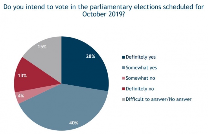 На парламентські вибори восени радше підуть 68% виборців