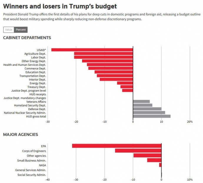 Хто втратить і хто виграє від бюджету Трампа