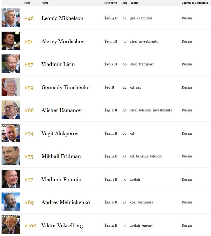 Перша десятка росіян у списку Forbes