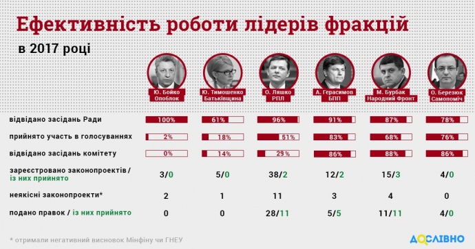 КВУ вважає Бойка і Тимошенко найменш ефективними лідерами фракцій
