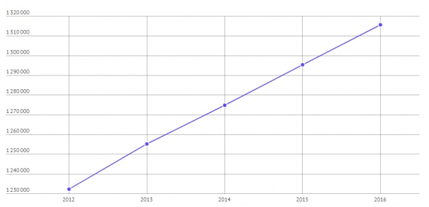 Загальна кількість заявок, поданих українцями за 2013-2016 роки