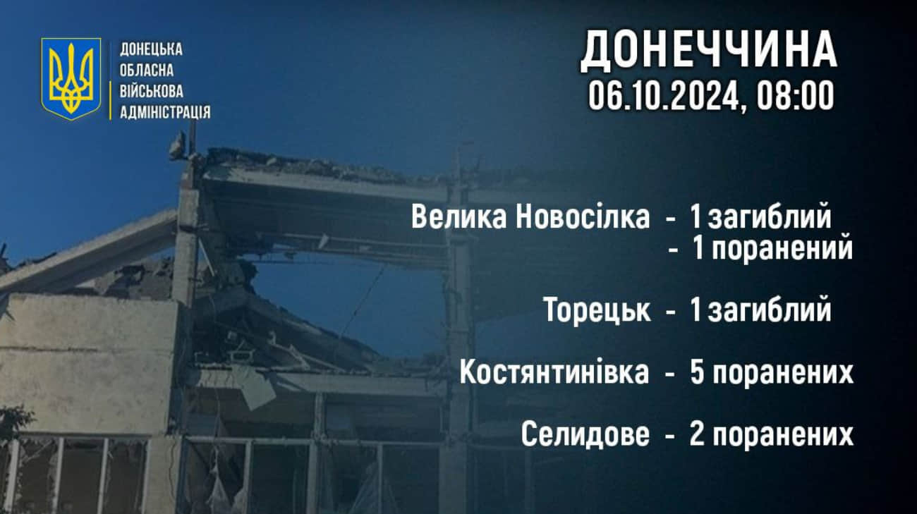 Two people killed, eight more injured in Russian attacks on Donetsk Oblast over past 24 hours