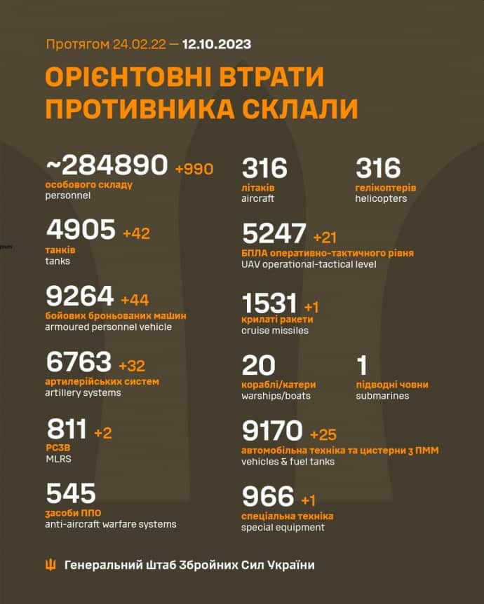 Втрати Росії у війні проти України станом на 12.10.2023