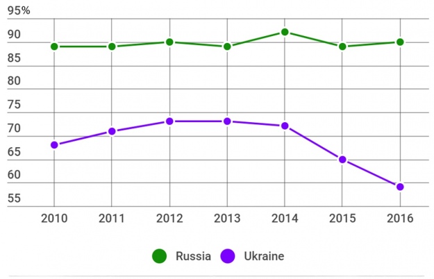 Динаміка схвалених заяв на візу в США в Україні та РФ