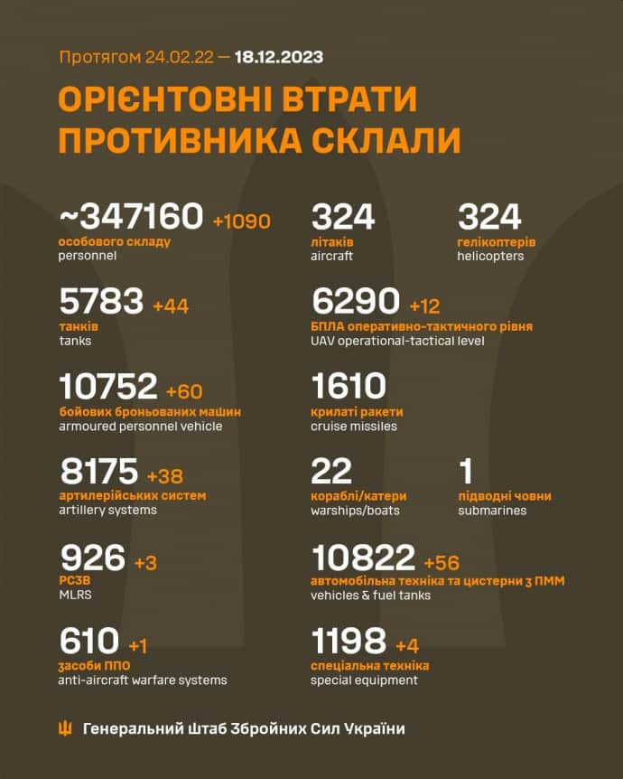 Потери России в войне против Украины на 18.12.2023