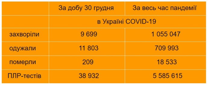 Статистика COVID-19 в Україні станом на ранок 31 грудня 2020 року
