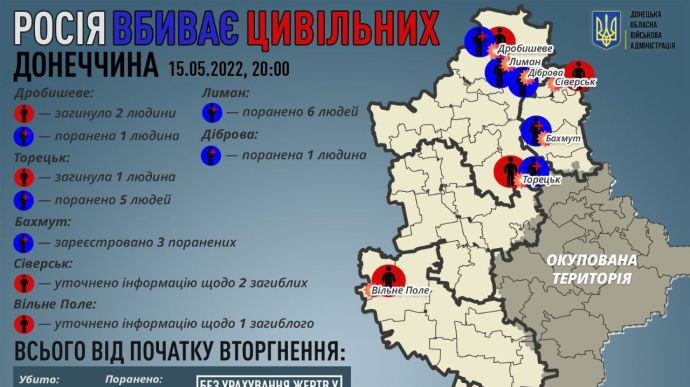 На Донеччині Росія за день вбила 3 і поранила 13 цивільних