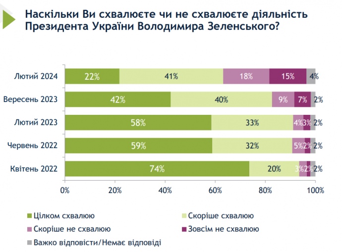 Українці не довіряють Зеленському_2