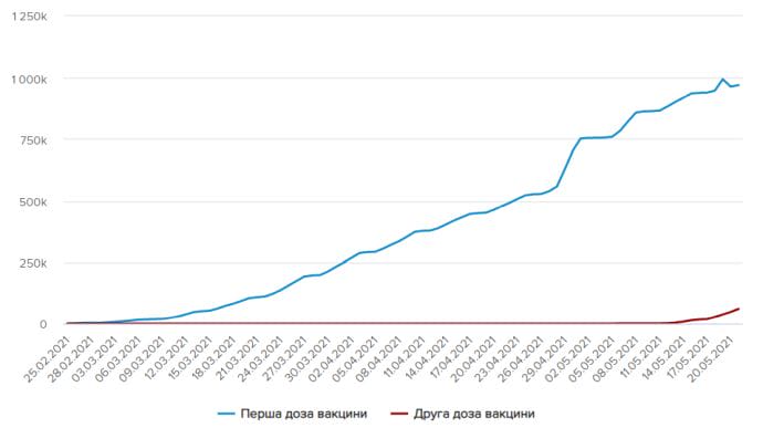 Скоро буде мільйон вакцинованих проти COVID першою дозою в Україні