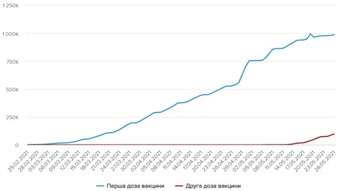 Першу дозу вакцини в Україні отримали 987 тисяч осіб, другу – понад 97 тисяч
