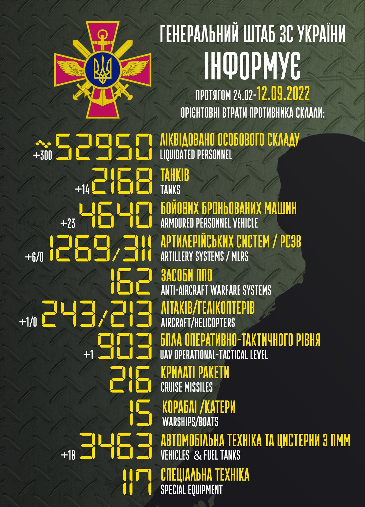 Russia s Combat Losses In One Day 300 Soldiers A Plane And A Drone 
