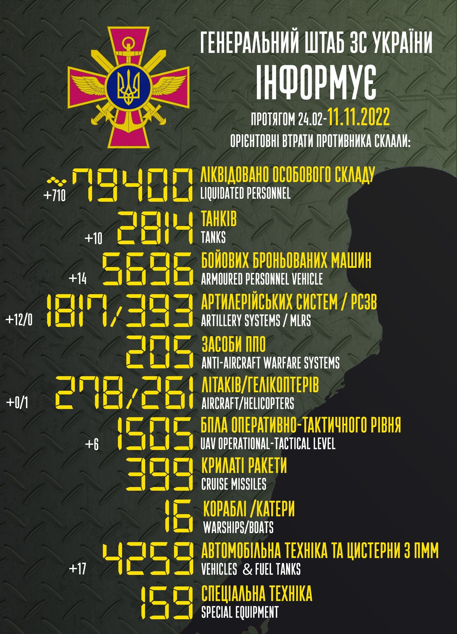 Russia's losses approaching 80,000 soldiers Ukrainska Pravda