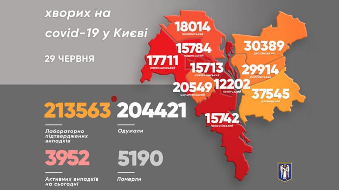 За добу в Києві захворіли на COVID 77 людей, без смертей
