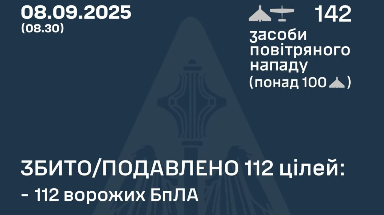 Россия атаковала Украину 142 БПЛА, 112 из них удалось уничтожить