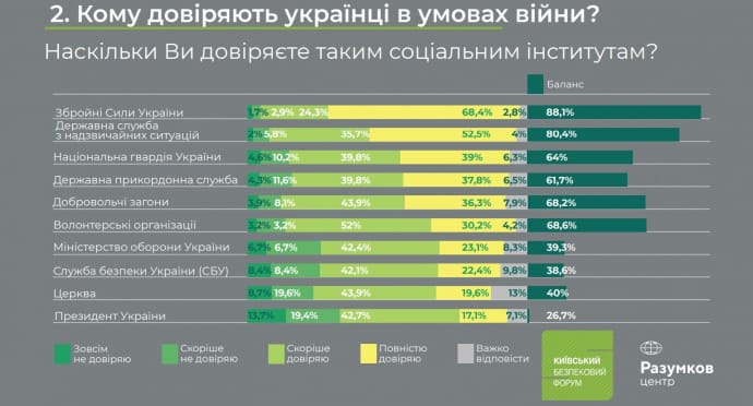 Poll: Zelensky trust nearly 60% of Ukrainians