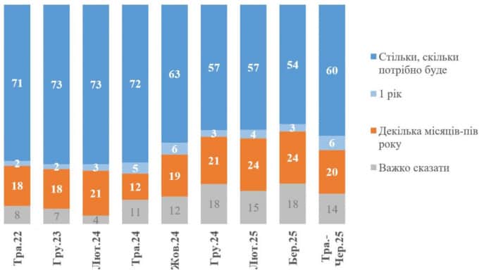 In Ukraine, those who are ready to endure the war as much as needed – a survey is increased