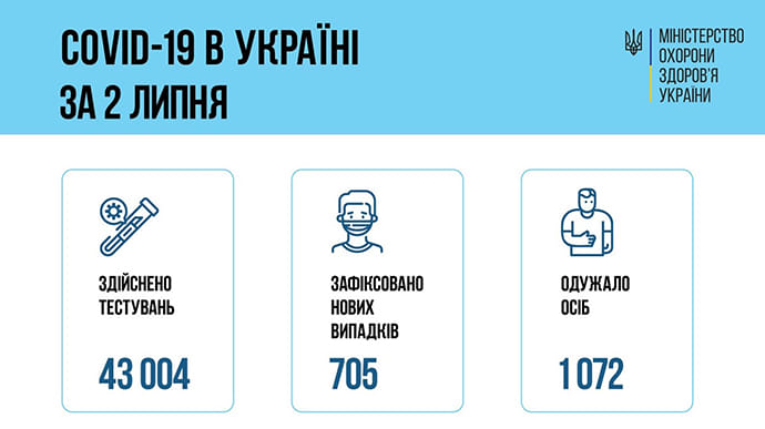 Коронавірус в Україні: близько 700 нових випадків, більше тисячі одужань