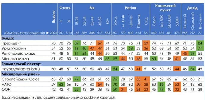Як довіряють державним органам України різні групи населення