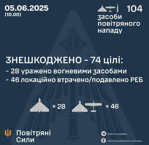 Russia has released over 100 drones and ‘Iskander’ in Ukraine: Tools 14 UAV.