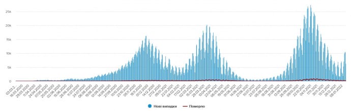 Графік кількості нових заражень ковідом