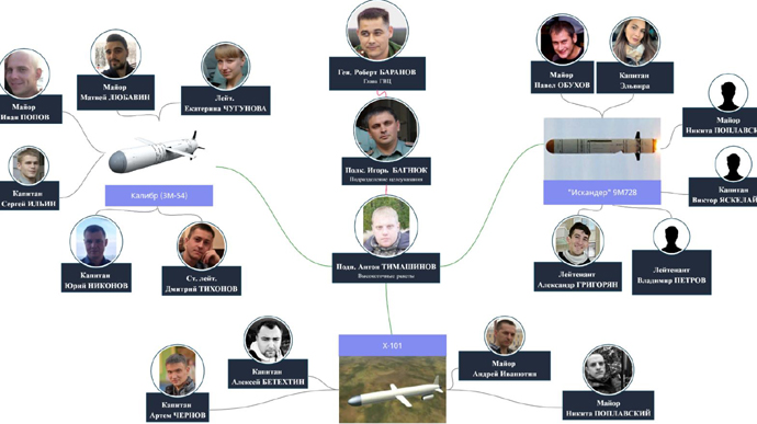 Журналісти ідентифікували 30 російських військових, які наводять ракети по Україні