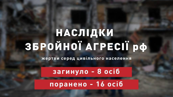 У понеділок жертвами російської агресії стали 8 мирних українців 