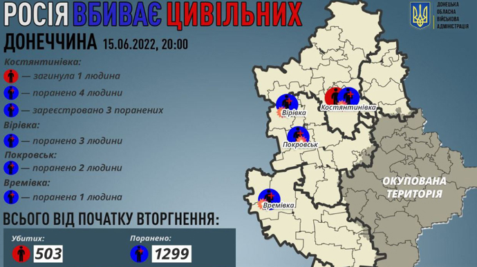 С начала вторжения РФ убила полтысячи гражданских в Донецкой области