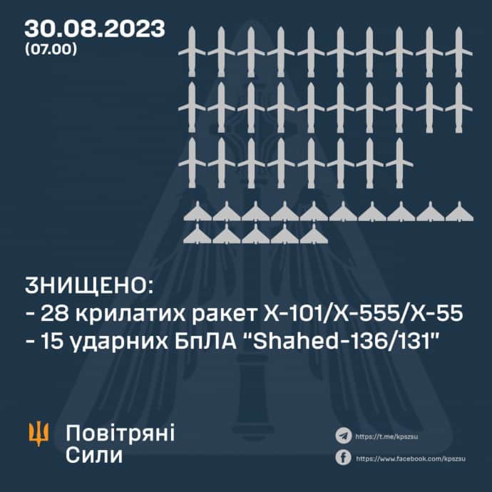 Дрони й ракети збили над Україною у ніч на 30 серпня
