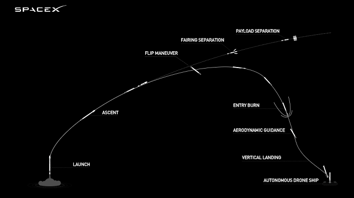 SpaceX відправляє Falcon 9 та нову партію інтернет-супутників Starlink у космос