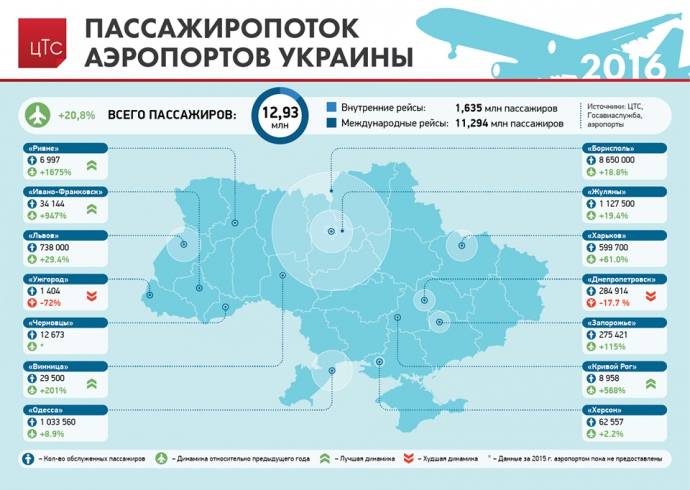 Дані щодо потоку пасажирів в аеропортах України