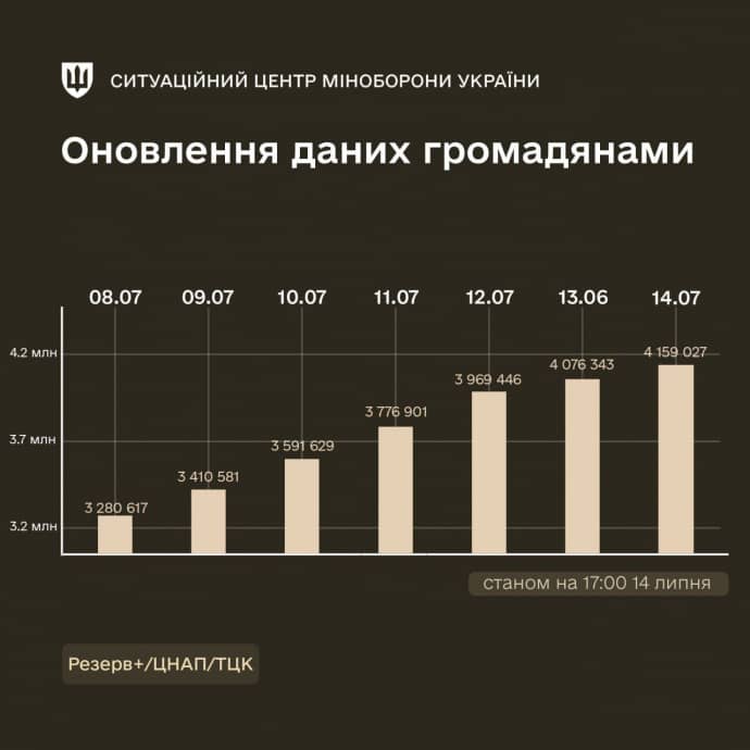 динаміка оновлення даних громадянами, графіка з Facebook Міноборони