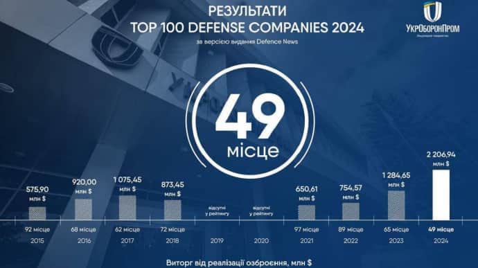 Укроборонпром вперше увійшов до топ-50 всесвітніх оборонних компаній