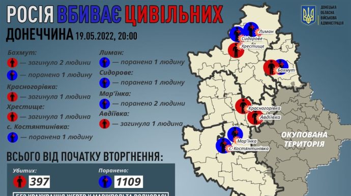 Донеччина: росіяни за день вбили 5 і поранили 6 цивільних