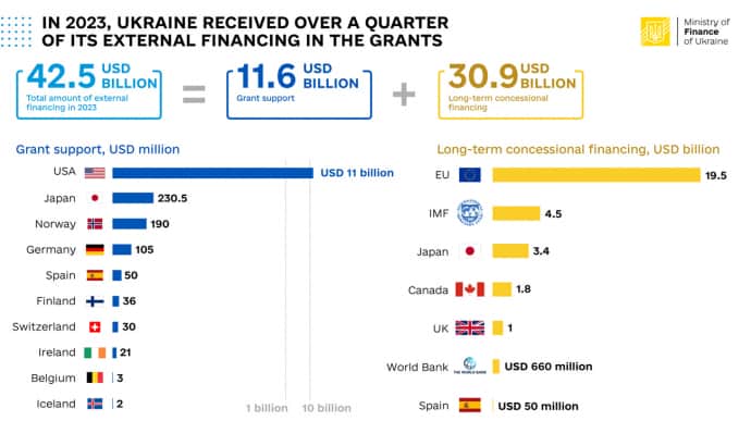 Україна торік отримала зовнішнього фінансування на понад $40 мільярдів – Мінфін