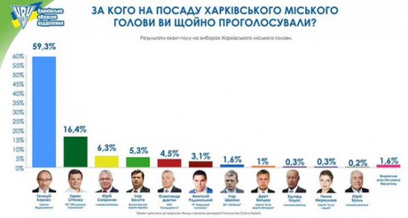 По данным экзит-пола выборы мэра Харькова Кернес выигрывает без второго тура 