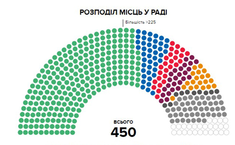 ЦВК назвала партії, що взяли 225 місць у Верховній Раді 