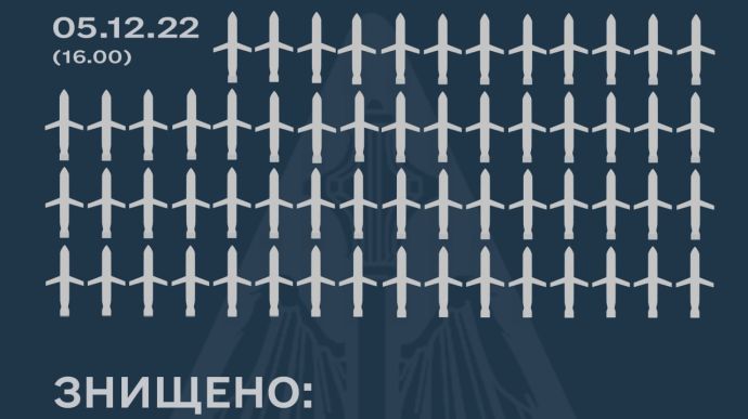 ППО у понеділок збила більше 60 російських ракет, летіло понад 70