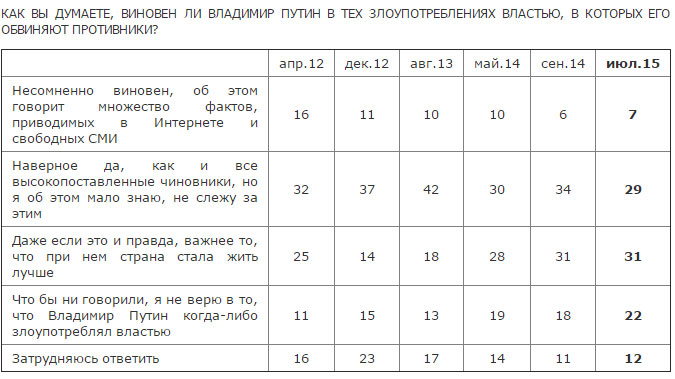 Половина росіян вірять, що "добрий цар" Путін не знає про їхні біди - фото 2