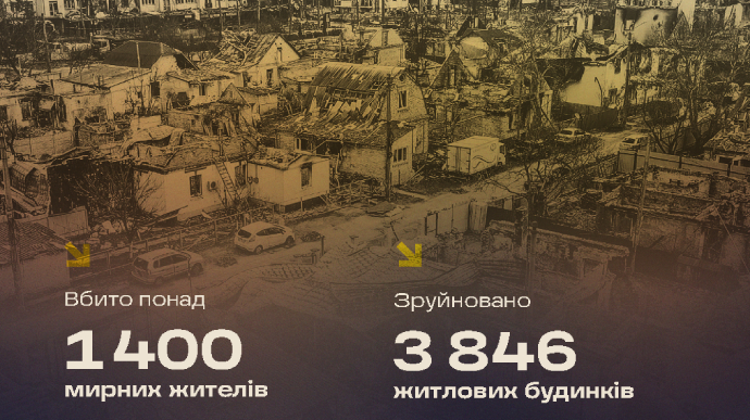 Russians committed over 9,000 war crimes in Bucha district
