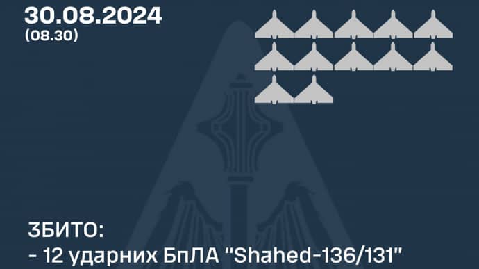 Russians attack Ukraine with 18 Shahed UAVs and 1 Iskander missile overnight: Ukrainian air defences down 12 UAVs