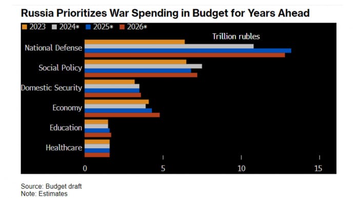 Росія планує збільшити військові витрати у 2025 році – Bloomberg